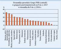 Popyt na materiały budowlane w ciągu III kwartałów 2017 r.