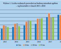 Budownictwo mieszkaniowe – czy już ma miejsce zmiana trendu?