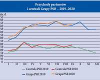 Popyt i ceny materiałów budowlanych w ciągu III kwartałów 2020 r.