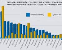 Popyt i ceny materiałów budowlanych w ciągu III kwartałów 2021 r.