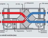 Jaka jest przewaga wentylacji mechanicznej nad grawitacyjną?