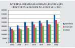 Budownictwo mieszkaniowe w sezonie 2022