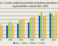 Budownictwo mieszkaniowe – zmiana trendu