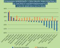 Dynamika sprzedaży oraz trendy zmian cen materiałów budowlanych oraz do domu i ogrodu za 2 miesiące 2023 r.