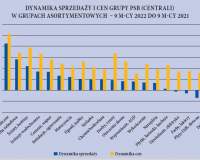 Popyt i ceny materiałów budowlanych w ciągu III kwartałów 2022 r