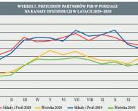 Jaki był rok 2020 i jaki będzie sezon 2021?