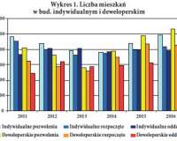 Budownictwo mieszkaniowe w sezonie 2017