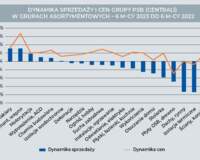 Dynamika sprzedaży i cen materiałów budowlanych w I półroczu 2023 r.