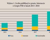 Media o Grupie oraz oglądalność Serwisów internetowych PSB w 2018 roku