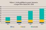Media o Grupie oraz oglądalność Serwisów internetowych PSB w 2018 roku