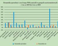 Dynamika popytu i cen na materiały budowlane