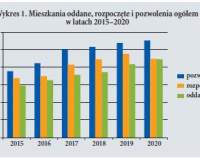 Budownictwo mieszkaniowe w sezonie 2021