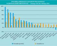 Dynamika sprzedaży oraz trendy zmian materiałów budowlanych oraz do domu i ogrodu za 2 miesiące 2022 r.
